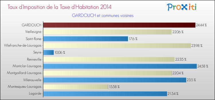 Taux d'imposition de la taxe d'habitation 2014 pour GARDOUCH et les communes proches Comparaison des taux d'imposition de la taxe d'habitation 2014 pour GARDOUCH et les communes voisines