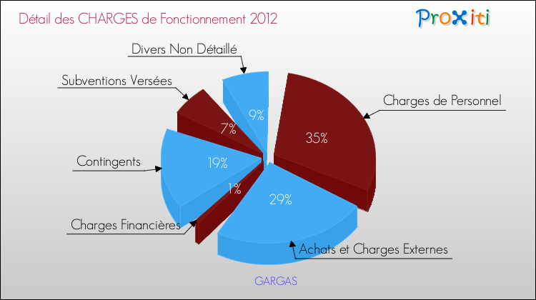Décomposition des Charges de Fonctionnement 2012 de la commune de GARGAS Charges de Fonctionnement 2012 pour la commune de GARGAS