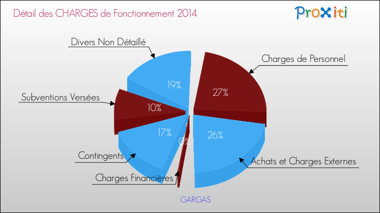 Décomposition des Charges de Fonctionnement 2014 de la commune de GARGAS Charges de Fonctionnement 2014 pour la commune de GARGAS