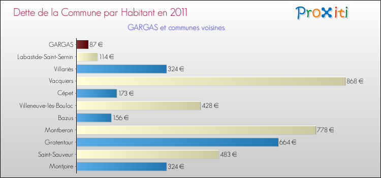 Dette par habitant de la commune en 2011 pour GARGAS et les communes proches Comparaison de la dette par habitant de la commune en 2011 pour GARGAS et les communes voisines