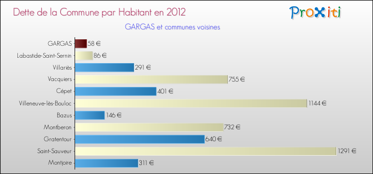 Dette par habitant de la commune en 2012 pour GARGAS et les communes proches Comparaison de la dette par habitant de la commune en 2012 pour GARGAS et les communes voisines