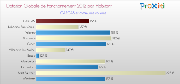 Montant des dotations globales de fonctionnement DGF par Habitant pour GARGAS et les communes proches Comparaison des des dotations globales de fonctionnement DGF par habitant pour GARGAS et les communes voisines