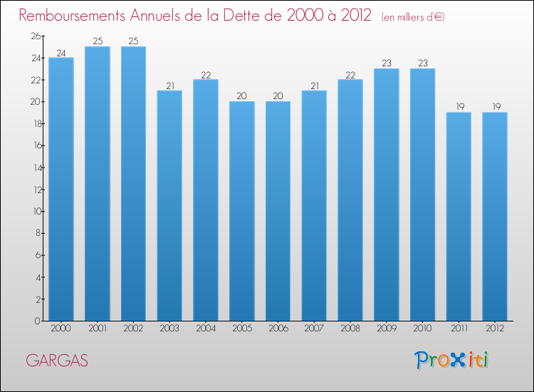 Evolution de l'annuité de la dette pour la commune de GARGAS de 2000 à 2012 Annuités de la dette pour GARGAS de 2000 à 2012