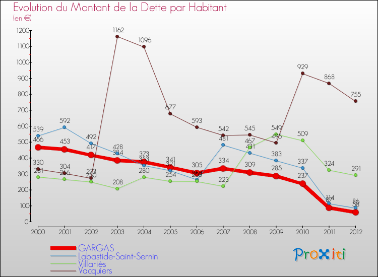 Evolution de la dette par habitant pour la commune de GARGAS et les communes proches de 2000 à 2012 Comparaison de la dette par habitant pour GARGAS et les communes voisines de 2000 à 2012