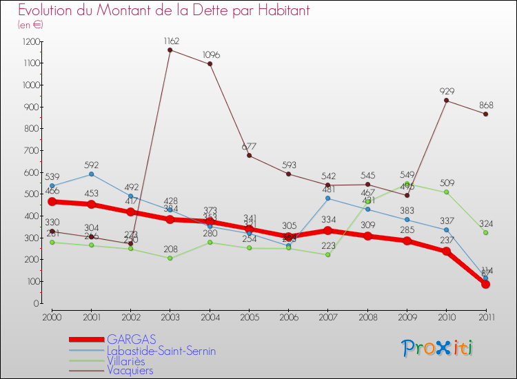 Evolution de la dette par habitant pour la commune de GARGAS et les communes proches Comparaison de la dette par habitant pour GARGAS et les communes voisines
