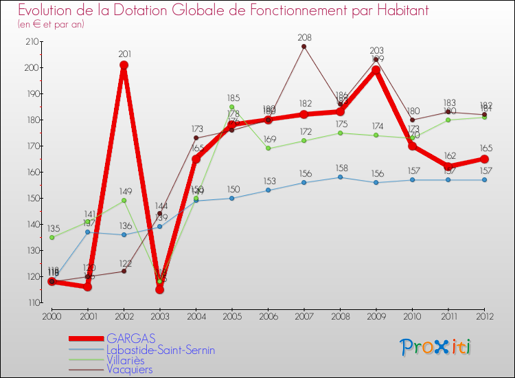 Evolution et montant de la dotation globale de fonctionnement par Habitant pour GARGAS et les communes proches Comparaison des dotations globales de fonctionnement par habitant pour GARGAS et les communes voisines