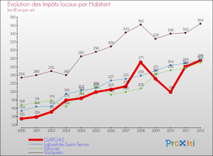 Evolution et montant des impôts locaux par Habitant pour GARGAS et les communes proches Comparaison des impôts locaux par habitant pour GARGAS et les communes voisines