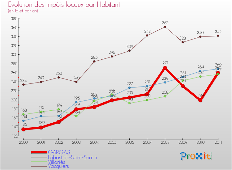 Evolution et montant des impôts locaux par Habitant pour GARGAS et les communes proches Comparaison des impôts locaux par habitant pour GARGAS et les communes voisines