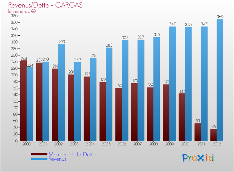 Evolution comparée de la dette et des revenus pour la commune de GARGAS de 2000 à 2012 Comparaison de la dette et des revenus pour GARGAS de 2000 à 2012
