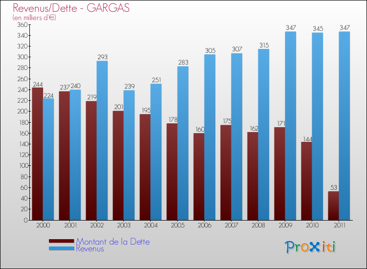 Evolution comparée de la dette et des revenus pour la commune de GARGAS de 2000 à 2011 Comparaison de la dette et des revenus pour GARGAS de 2000 à 2011