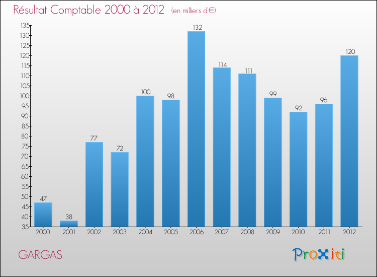 Evolution du résultat comptable pour la commune de GARGAS de 2000 à 2012 Evolution du résultat comptable pour GARGAS de 2000 à 2012