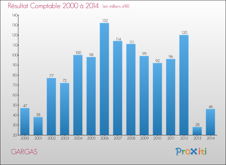 Evolution du résultat comptable pour la commune de GARGAS de 2000 à 2014 Evolution du résultat comptable pour GARGAS de 2000 à 2014