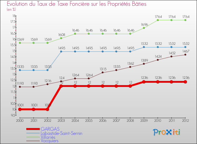Evolution du taux de la taxe foncière sur le bati pour GARGAS et les communes proches de 2000 à 2012 Comparaison des taux de taxe foncière sur le bati pour GARGAS et les communes voisines de 2000 à 2012