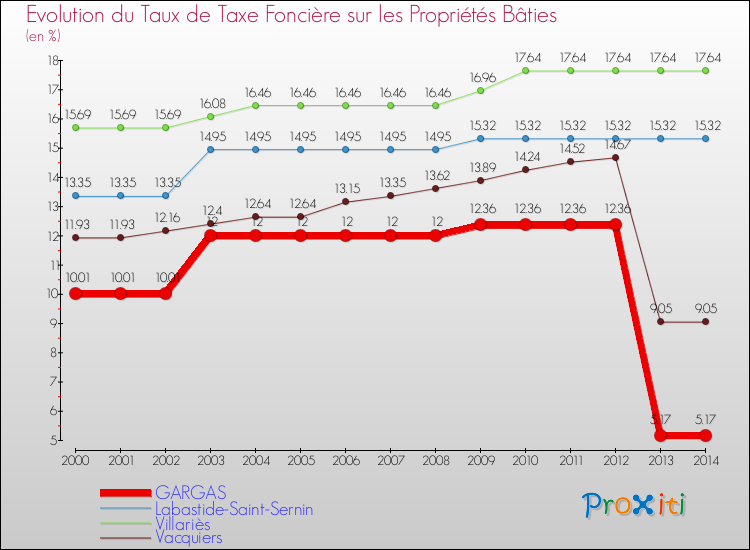 Evolution du taux de la taxe foncière sur le bati pour GARGAS et les communes proches de 2000 à 2014 Comparaison des taux de taxe foncière sur le bati pour GARGAS et les communes voisines de 2000 à 2014