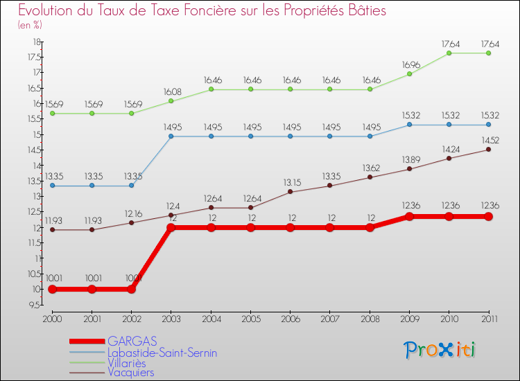 Evolution du taux de la taxe foncière sur le bati pour GARGAS et les communes proches Comparaison des taux de taxe foncière sur le bati pour GARGAS et les communes voisines