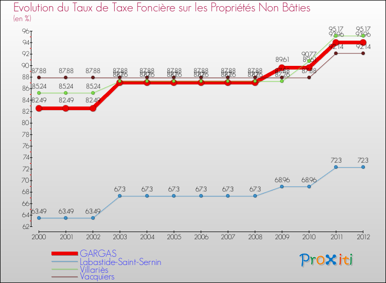 Evolution du taux de la taxe foncière sur les immeubles et terrains non batis pour GARGAS et les communes proches de 2000 à 2012 Comparaison des taux de la taxe foncière sur les immeubles et terrains non batis pour GARGAS et les communes voisines de 2000 à 2012