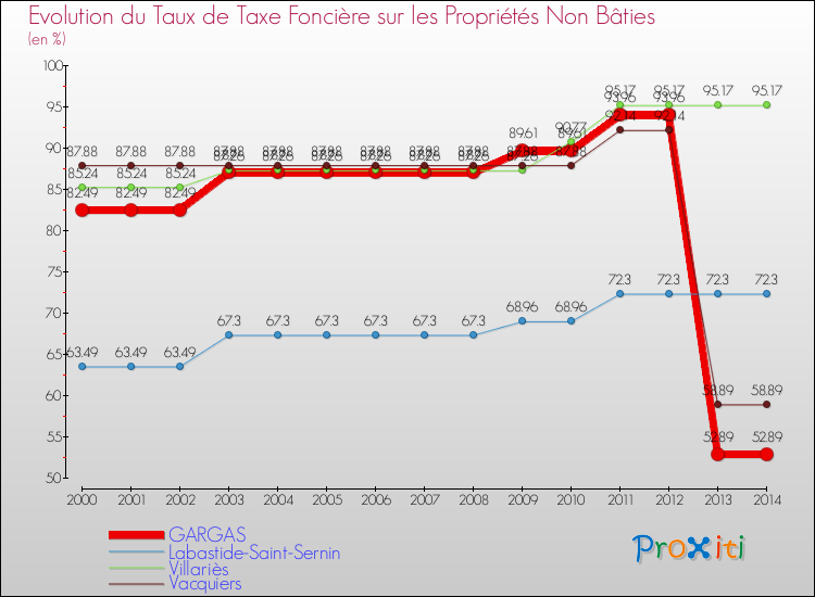 Evolution du taux de la taxe foncière sur les immeubles et terrains non batis pour GARGAS et les communes proches de 2000 à 2014 Comparaison des taux de la taxe foncière sur les immeubles et terrains non batis pour GARGAS et les communes voisines de 2000 à 2014
