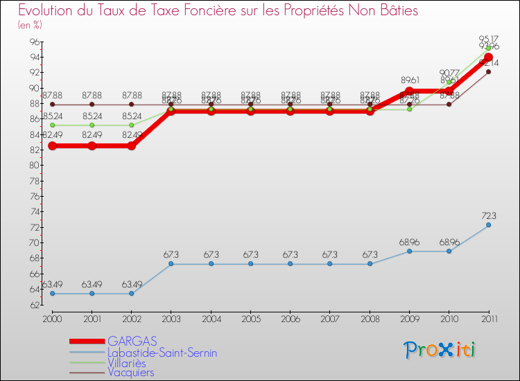 Evolution du taux de la taxe foncière sur les immeubles et terrains non batis pour GARGAS et les communes proches Comparaison des taux de la taxe foncière sur les immeubles et terrains non batis pour GARGAS et les communes voisines