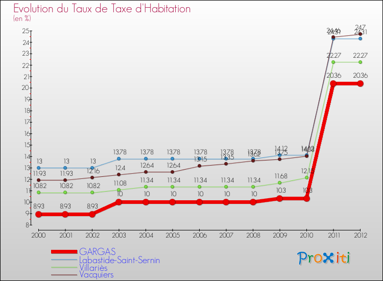 Evolution du taux de la taxe d'habitation pour GARGAS et les communes proches Comparaison des taux de la taxe d'habitation pour GARGAS et les communes voisines