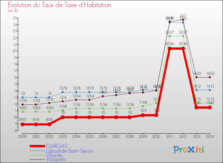 Evolution du taux de la taxe d'habitation pour GARGAS et les communes proches de 2000 à 2014 Comparaison des taux de la taxe d'habitation pour GARGAS et les communes voisines de 2000 à 2014