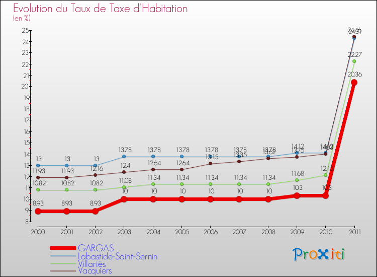 Evolution du taux de la taxe d'habitation pour GARGAS et les communes proches Comparaison des taux de la taxe d'habitation pour GARGAS et les communes voisines