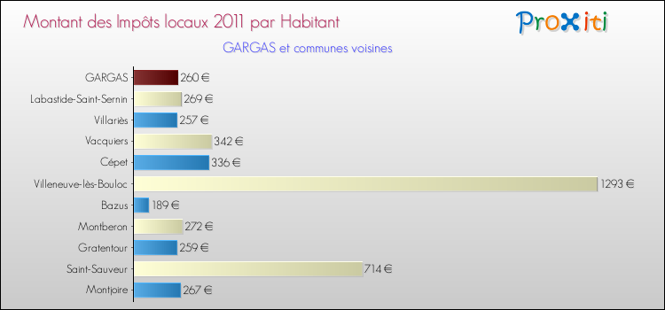 Montant des impôts locaux par Habitant pour GARGAS et les communes proches Comparaison des impôts locaux par habitant pour GARGAS et les communes voisines