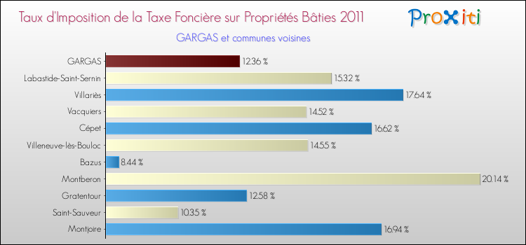Taux d'imposition de la taxe foncière sur le bati 2011 pour GARGAS et les communes proches Comparaison des taux d'imposition de la taxe foncière sur le bati 2011 pour GARGAS et les communes voisines