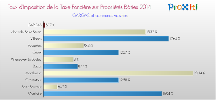 Taux d'imposition de la taxe foncière sur le bati 2014 pour GARGAS et les communes proches Comparaison des taux d'imposition de la taxe foncière sur le bati 2014 pour GARGAS et les communes voisines