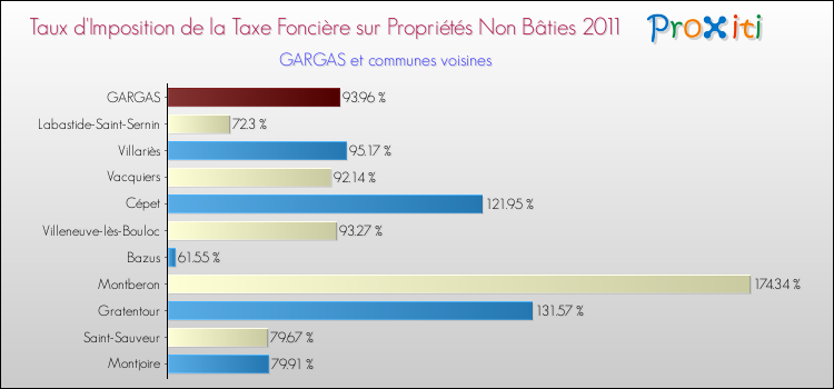 Taux d'imposition de la taxe foncière sur les immeubles et terrains non batis 2011 pour GARGAS et les communes proches Comparaison des taux d'imposition de la taxe foncière sur les immeubles et terrains non batis 2011 pour GARGAS et les communes voisines