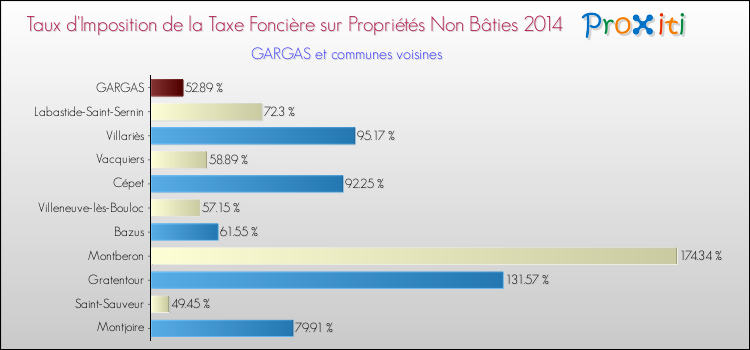 Taux d'imposition de la taxe foncière sur les immeubles et terrains non batis 2014 pour GARGAS et les communes proches Comparaison des taux d'imposition de la taxe foncière sur les immeubles et terrains non batis 2014 pour GARGAS et les communes voisines