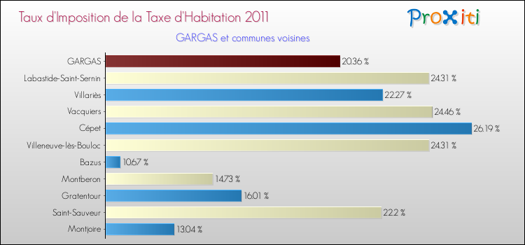 Taux d'imposition de la taxe d'habitation 2011 pour GARGAS et les communes proches Comparaison des taux d'imposition de la taxe d'habitation 2011 pour GARGAS et les communes voisines