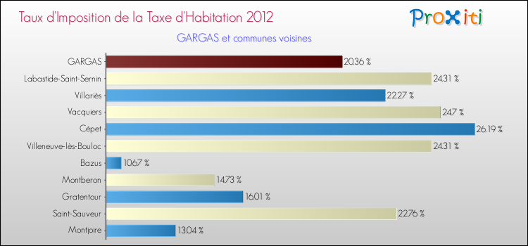 Taux d'imposition de la taxe d'habitation 2012 pour GARGAS et les communes proches Comparaison des taux d'imposition de la taxe d'habitation 2012 pour GARGAS et les communes voisines