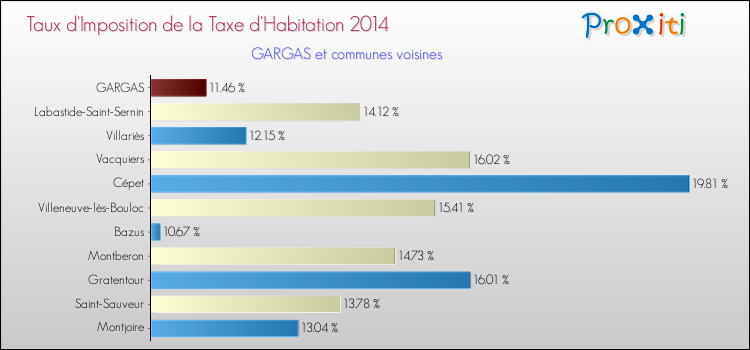 Taux d'imposition de la taxe d'habitation 2014 pour GARGAS et les communes proches Comparaison des taux d'imposition de la taxe d'habitation 2014 pour GARGAS et les communes voisines
