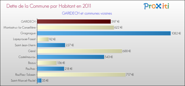 Dette par habitant de la commune en 2011 pour GARIDECH et les communes proches Comparaison de la dette par habitant de la commune en 2011 pour GARIDECH et les communes voisines