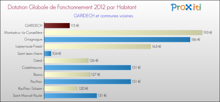 Montant des dotations globales de fonctionnement DGF par Habitant pour GARIDECH et les communes proches Comparaison des des dotations globales de fonctionnement DGF par habitant pour GARIDECH et les communes voisines