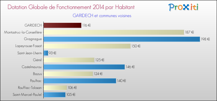 Montant des dotations globales de fonctionnement DGF par Habitant pour GARIDECH et les communes proches en 2014. Comparaison des des dotations globales de fonctionnement DGF par habitant pour GARIDECH et les communes voisines en 2014.