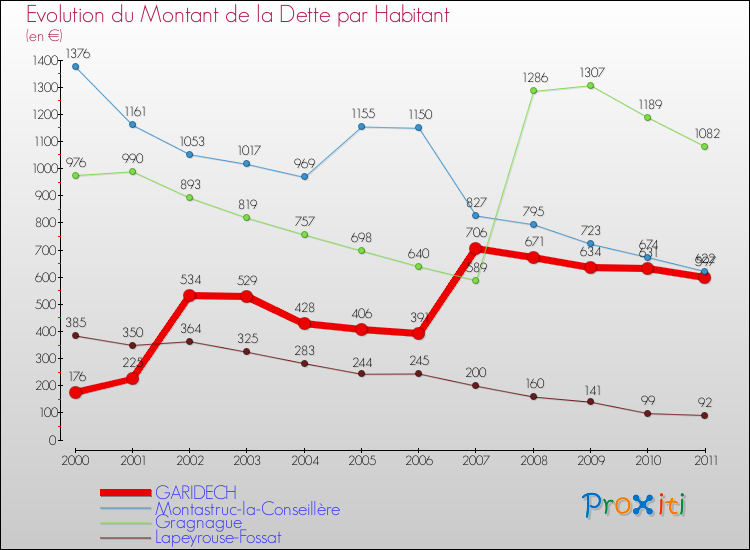Evolution de la dette par habitant pour la commune de GARIDECH et les communes proches Comparaison de la dette par habitant pour GARIDECH et les communes voisines