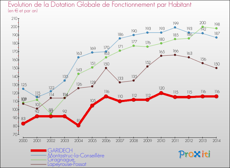 Evolution et montant de la dotation globale de fonctionnement par Habitant pour GARIDECH et les communes proches de 2000 à 2014. Comparaison des dotations globales de fonctionnement par habitant pour GARIDECH et les communes voisines de 2000 à 2014.