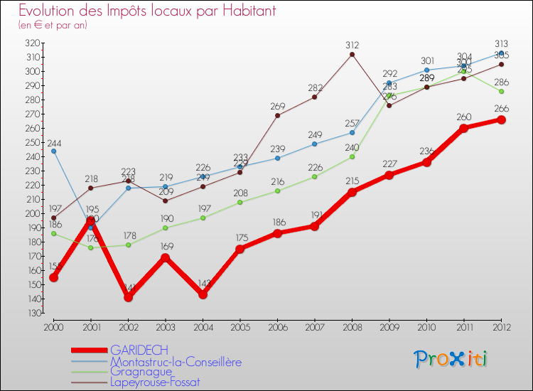 Evolution et montant des impôts locaux par Habitant pour GARIDECH et les communes proches Comparaison des impôts locaux par habitant pour GARIDECH et les communes voisines