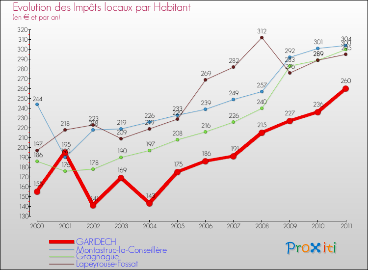 Evolution et montant des impôts locaux par Habitant pour GARIDECH et les communes proches Comparaison des impôts locaux par habitant pour GARIDECH et les communes voisines