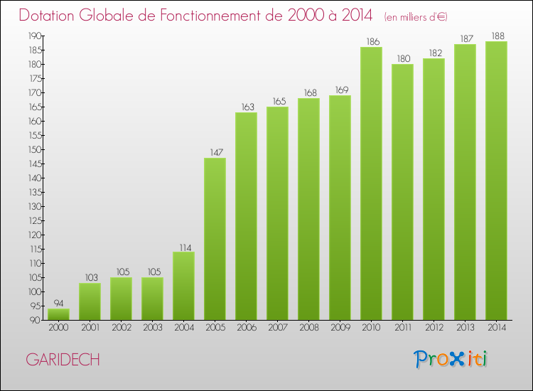 Evolution du montant de la Dotation Globale de Fonctionnement pour la commune de GARIDECH de 2000 à 2014 Evolution du montant de la Dotation Globale de Fonctionnement pour GARIDECH de 2000 à 2014
