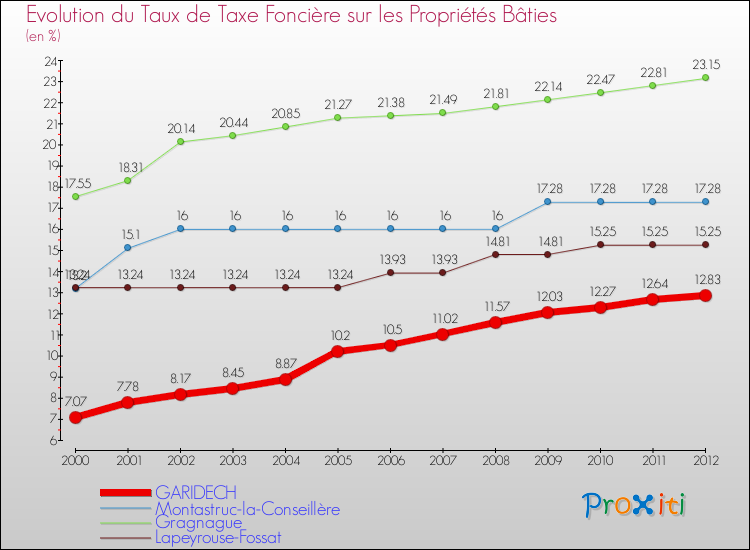 Evolution du taux de la taxe foncière sur le bati pour GARIDECH et les communes proches de 2000 à 2012 Comparaison des taux de taxe foncière sur le bati pour GARIDECH et les communes voisines de 2000 à 2012