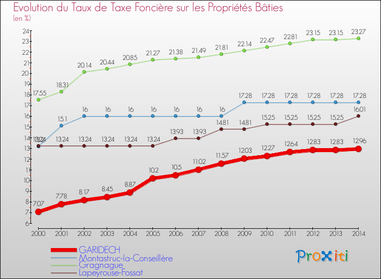 Evolution du taux de la taxe foncière sur le bati pour GARIDECH et les communes proches de 2000 à 2014 Comparaison des taux de taxe foncière sur le bati pour GARIDECH et les communes voisines de 2000 à 2014