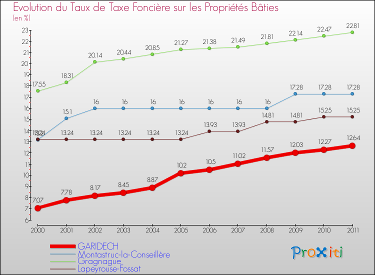 Evolution du taux de la taxe foncière sur le bati pour GARIDECH et les communes proches Comparaison des taux de taxe foncière sur le bati pour GARIDECH et les communes voisines