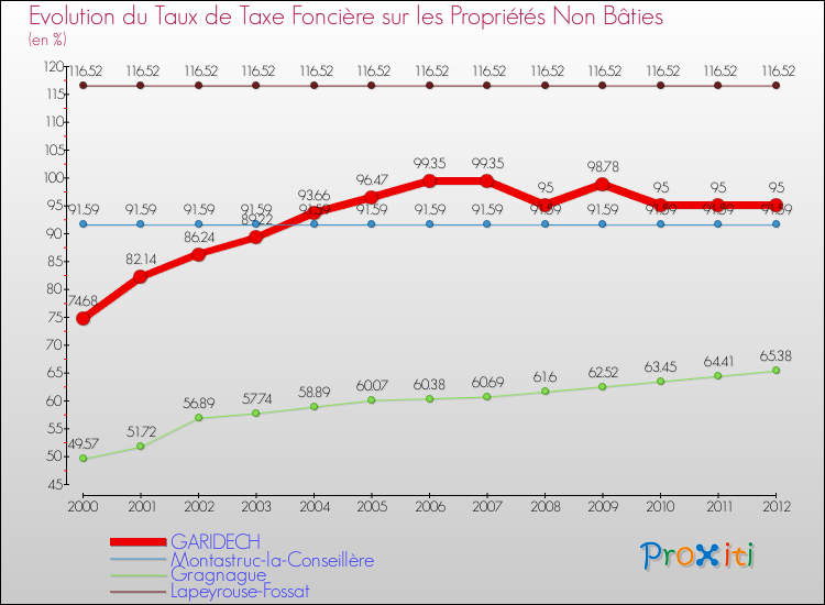 Evolution du taux de la taxe foncière sur les immeubles et terrains non batis pour GARIDECH et les communes proches de 2000 à 2012 Comparaison des taux de la taxe foncière sur les immeubles et terrains non batis pour GARIDECH et les communes voisines de 2000 à 2012