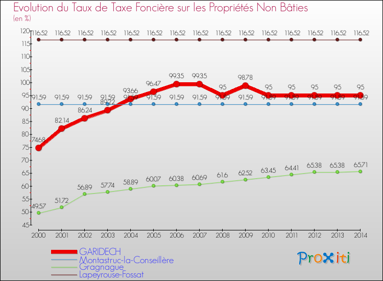 Evolution du taux de la taxe foncière sur les immeubles et terrains non batis pour GARIDECH et les communes proches de 2000 à 2014 Comparaison des taux de la taxe foncière sur les immeubles et terrains non batis pour GARIDECH et les communes voisines de 2000 à 2014