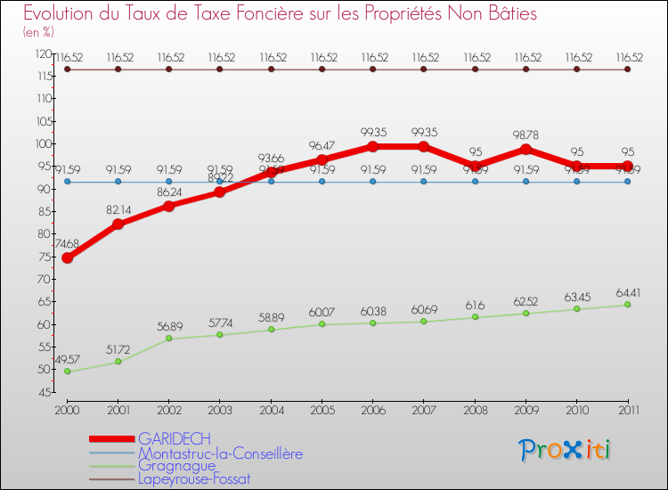 Evolution du taux de la taxe foncière sur les immeubles et terrains non batis pour GARIDECH et les communes proches Comparaison des taux de la taxe foncière sur les immeubles et terrains non batis pour GARIDECH et les communes voisines