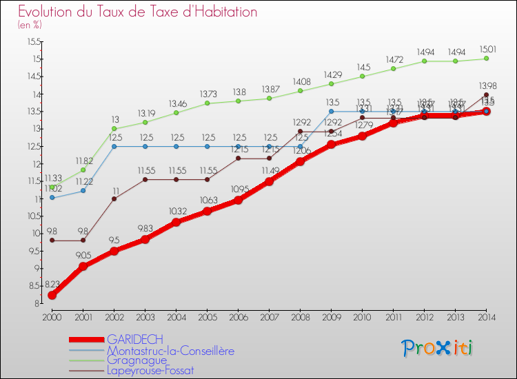 Evolution du taux de la taxe d'habitation pour GARIDECH et les communes proches de 2000 à 2014 Comparaison des taux de la taxe d'habitation pour GARIDECH et les communes voisines de 2000 à 2014
