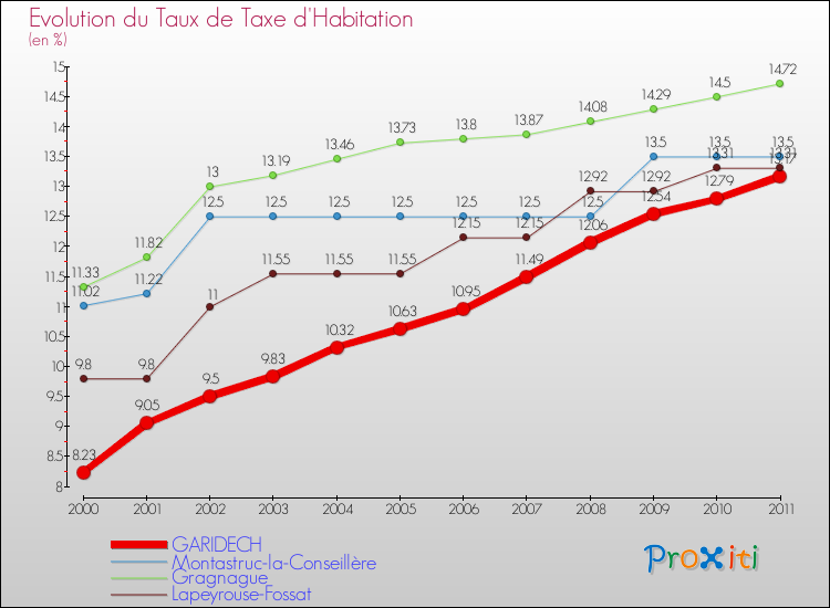 Evolution du taux de la taxe d'habitation pour GARIDECH et les communes proches Comparaison des taux de la taxe d'habitation pour GARIDECH et les communes voisines
