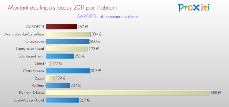 Montant des impôts locaux par Habitant pour GARIDECH et les communes proches Comparaison des impôts locaux par habitant pour GARIDECH et les communes voisines
